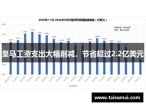 皇马工资支出大幅削减，节省超过2.2亿美元